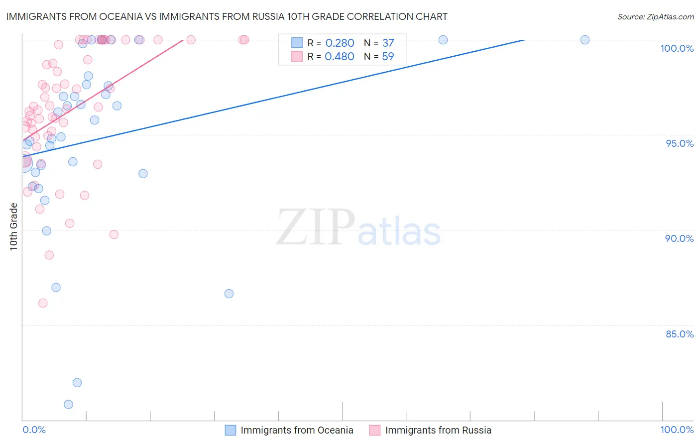Immigrants from Oceania vs Immigrants from Russia 10th Grade