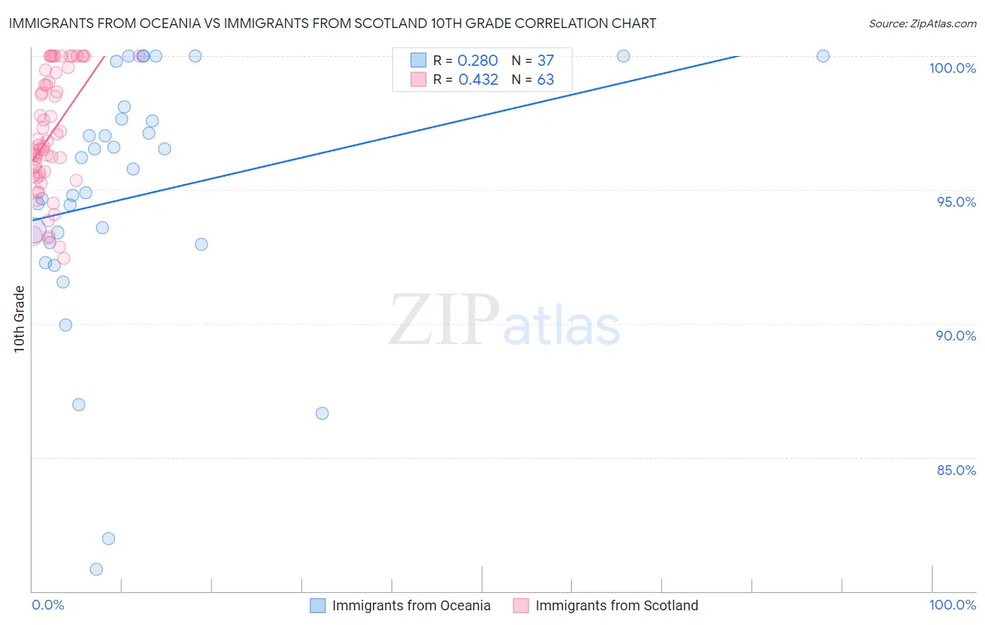 Immigrants from Oceania vs Immigrants from Scotland 10th Grade