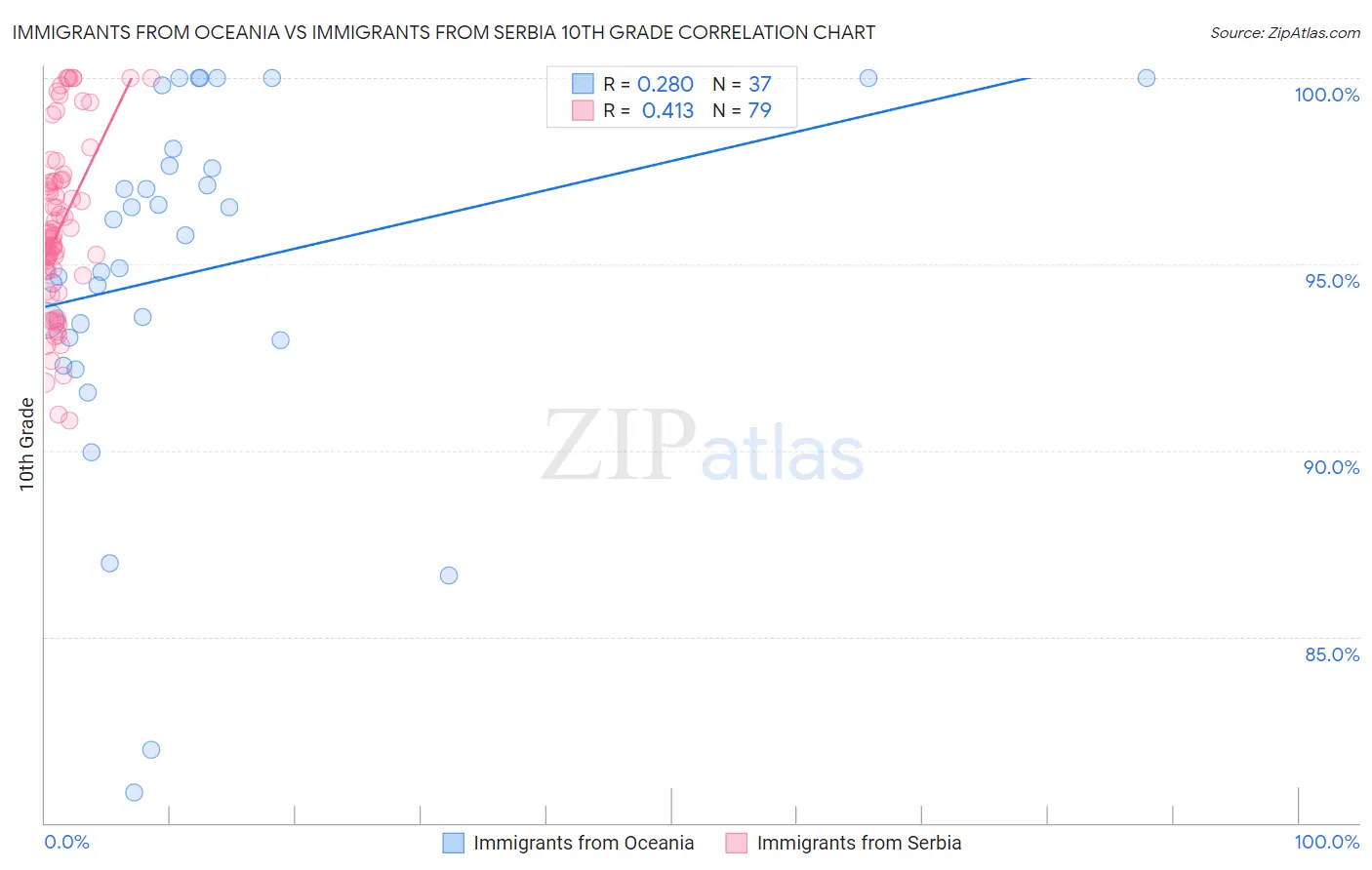 Immigrants from Oceania vs Immigrants from Serbia 10th Grade