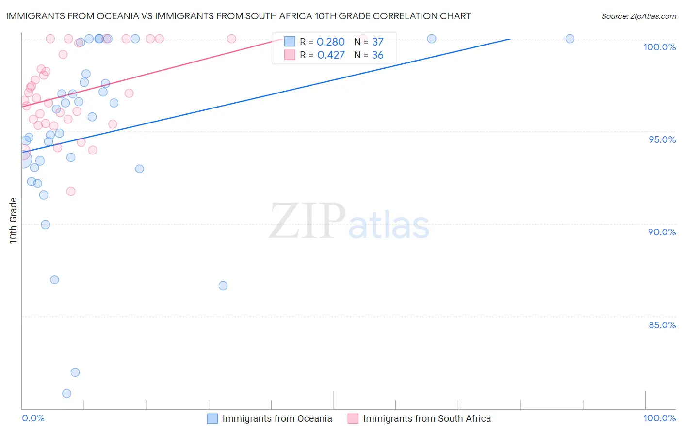 Immigrants from Oceania vs Immigrants from South Africa 10th Grade