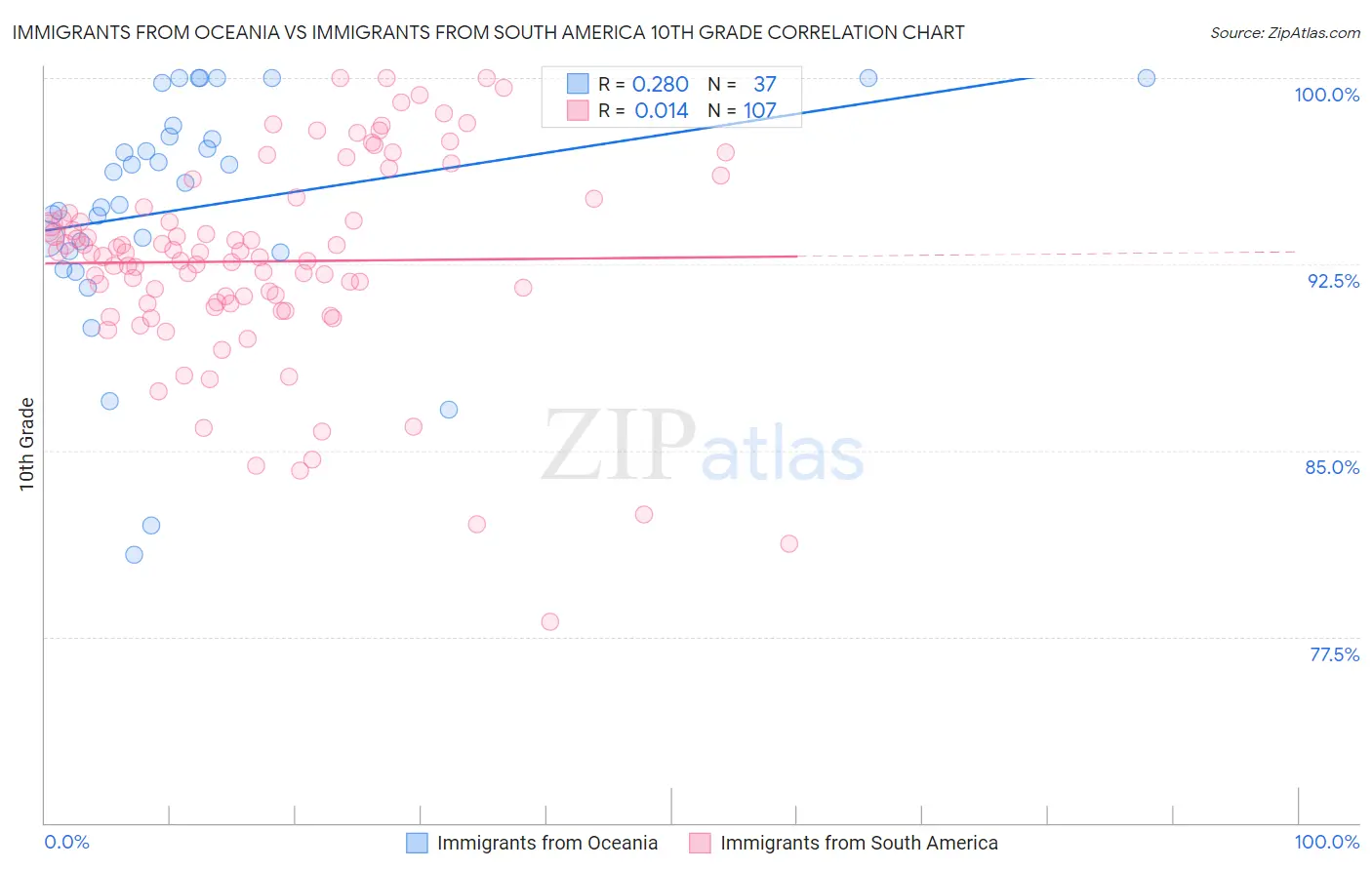 Immigrants from Oceania vs Immigrants from South America 10th Grade