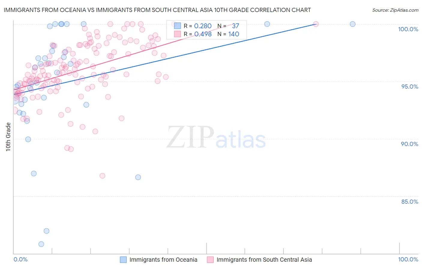 Immigrants from Oceania vs Immigrants from South Central Asia 10th Grade
