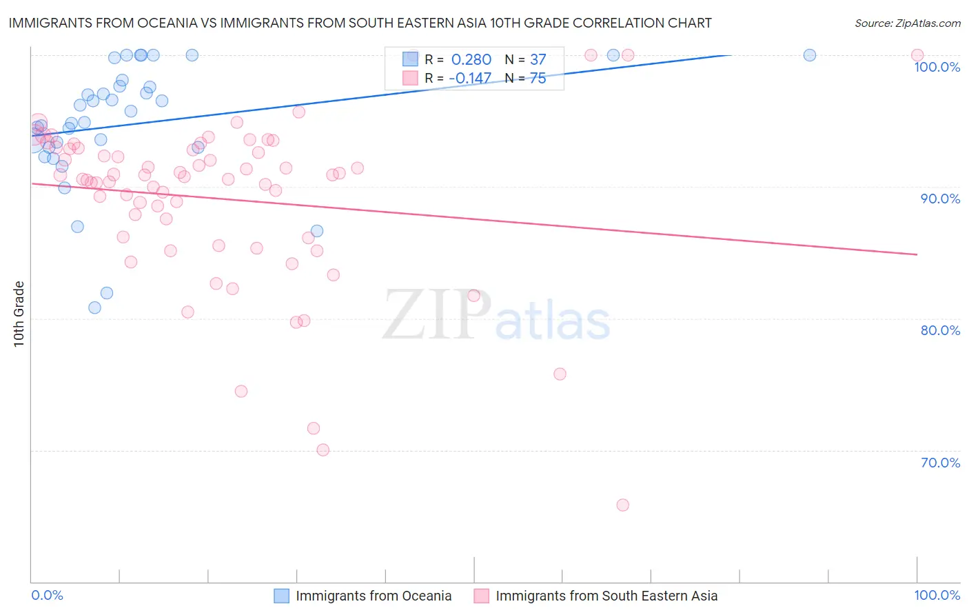 Immigrants from Oceania vs Immigrants from South Eastern Asia 10th Grade