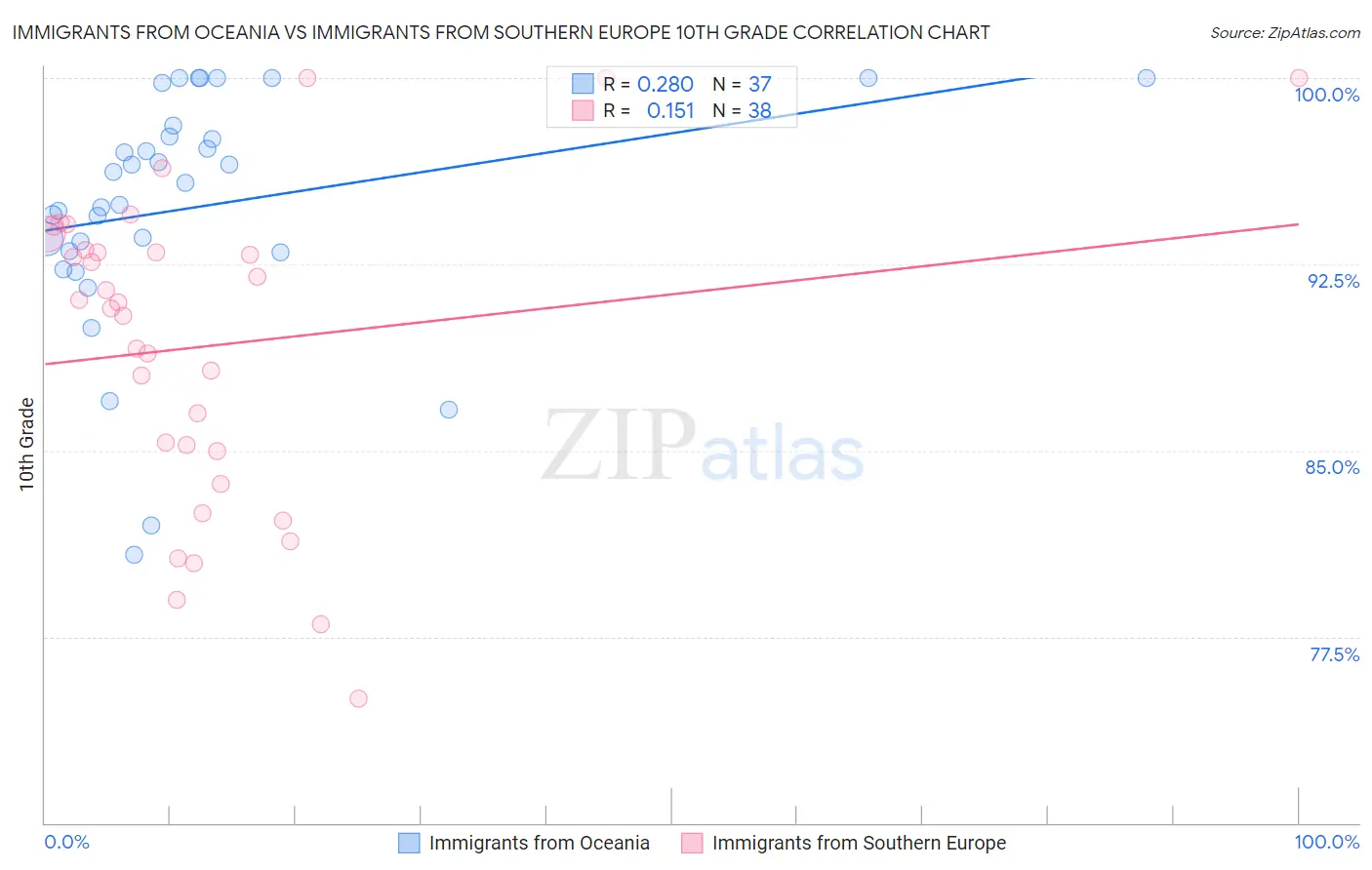 Immigrants from Oceania vs Immigrants from Southern Europe 10th Grade