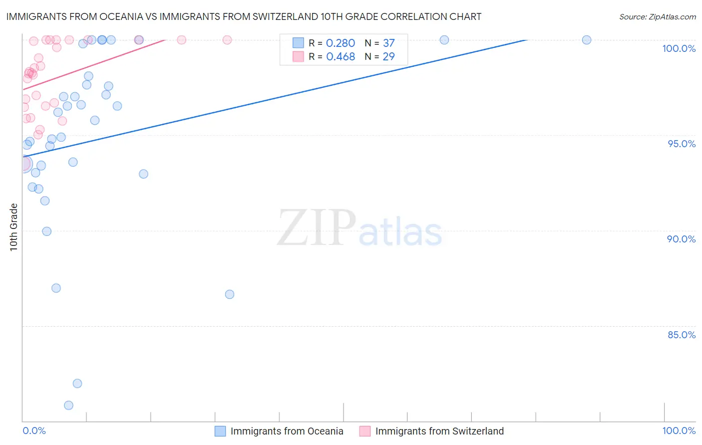 Immigrants from Oceania vs Immigrants from Switzerland 10th Grade