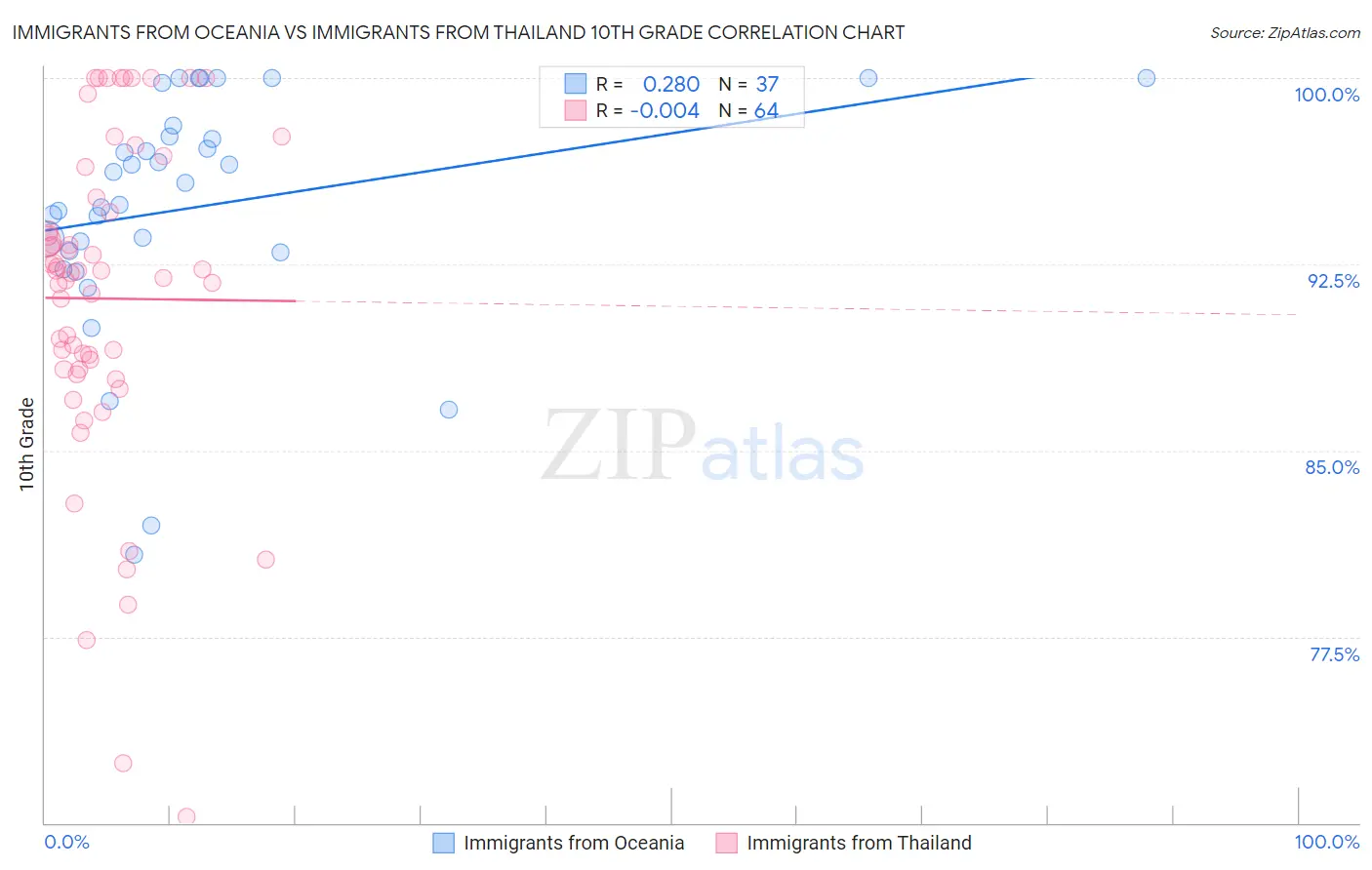 Immigrants from Oceania vs Immigrants from Thailand 10th Grade