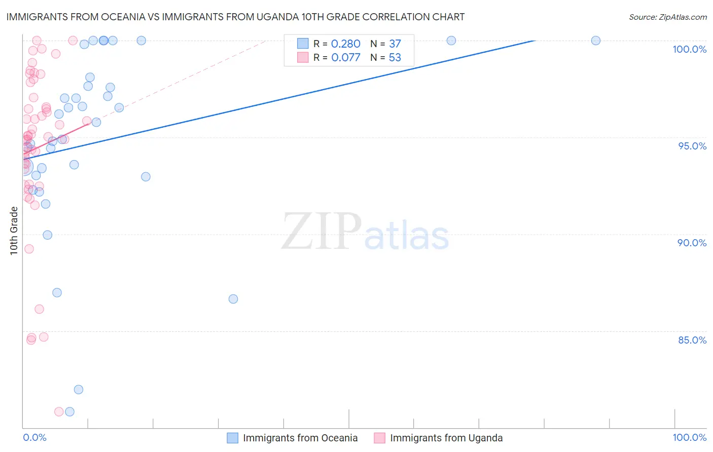 Immigrants from Oceania vs Immigrants from Uganda 10th Grade