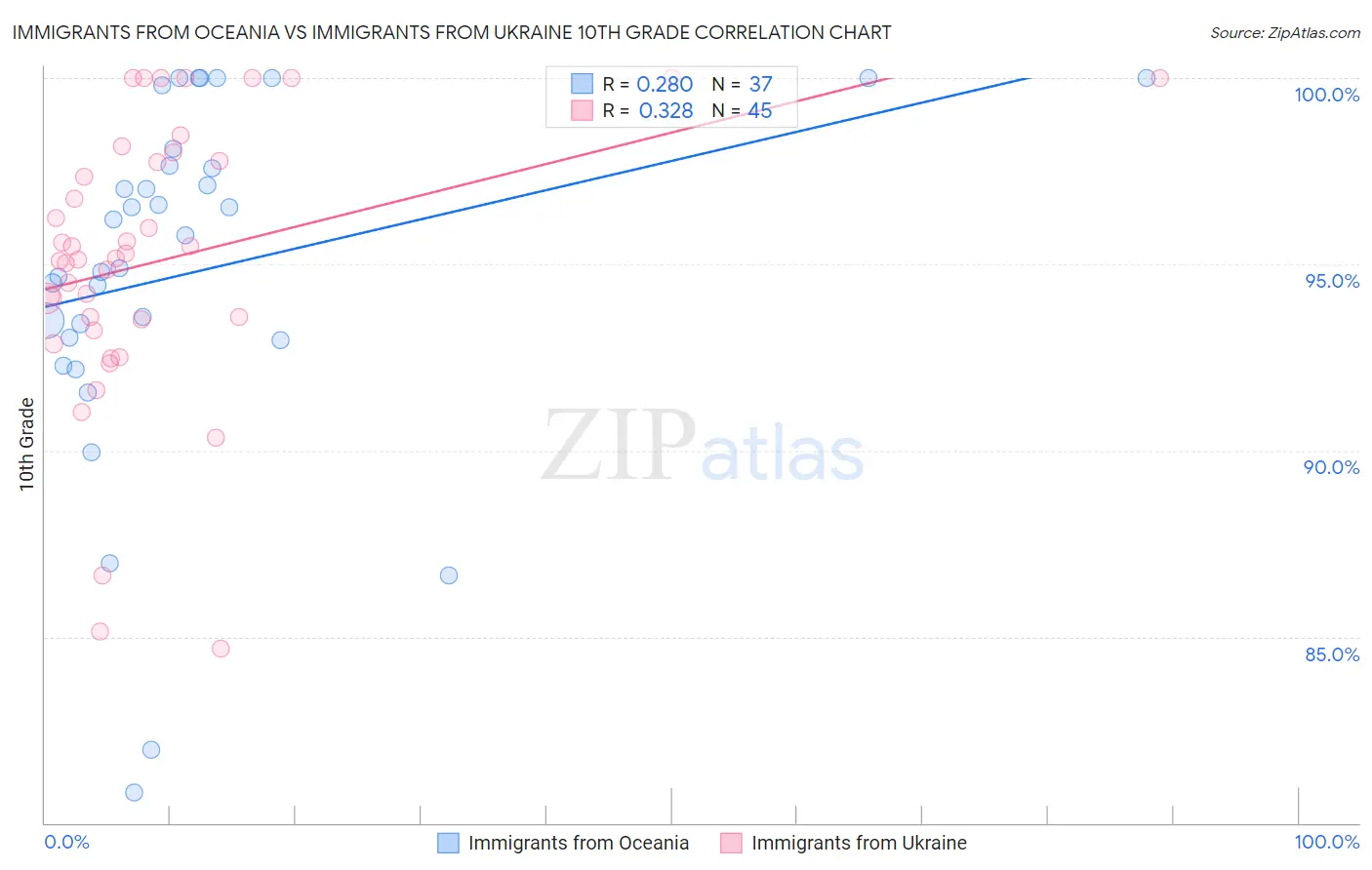 Immigrants from Oceania vs Immigrants from Ukraine 10th Grade