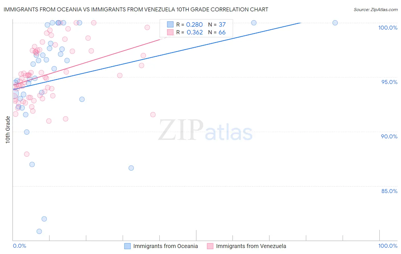 Immigrants from Oceania vs Immigrants from Venezuela 10th Grade