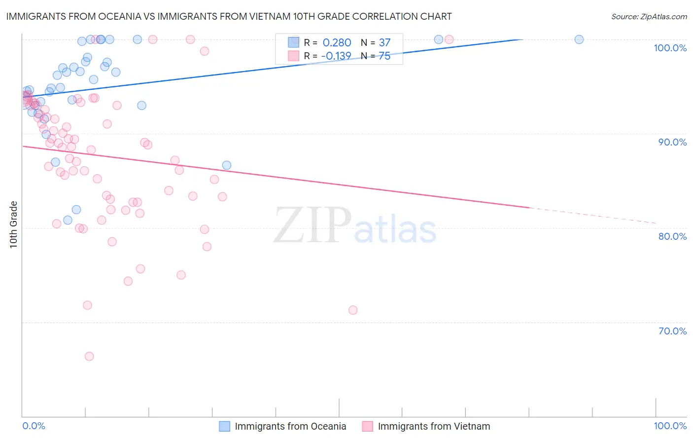 Immigrants from Oceania vs Immigrants from Vietnam 10th Grade