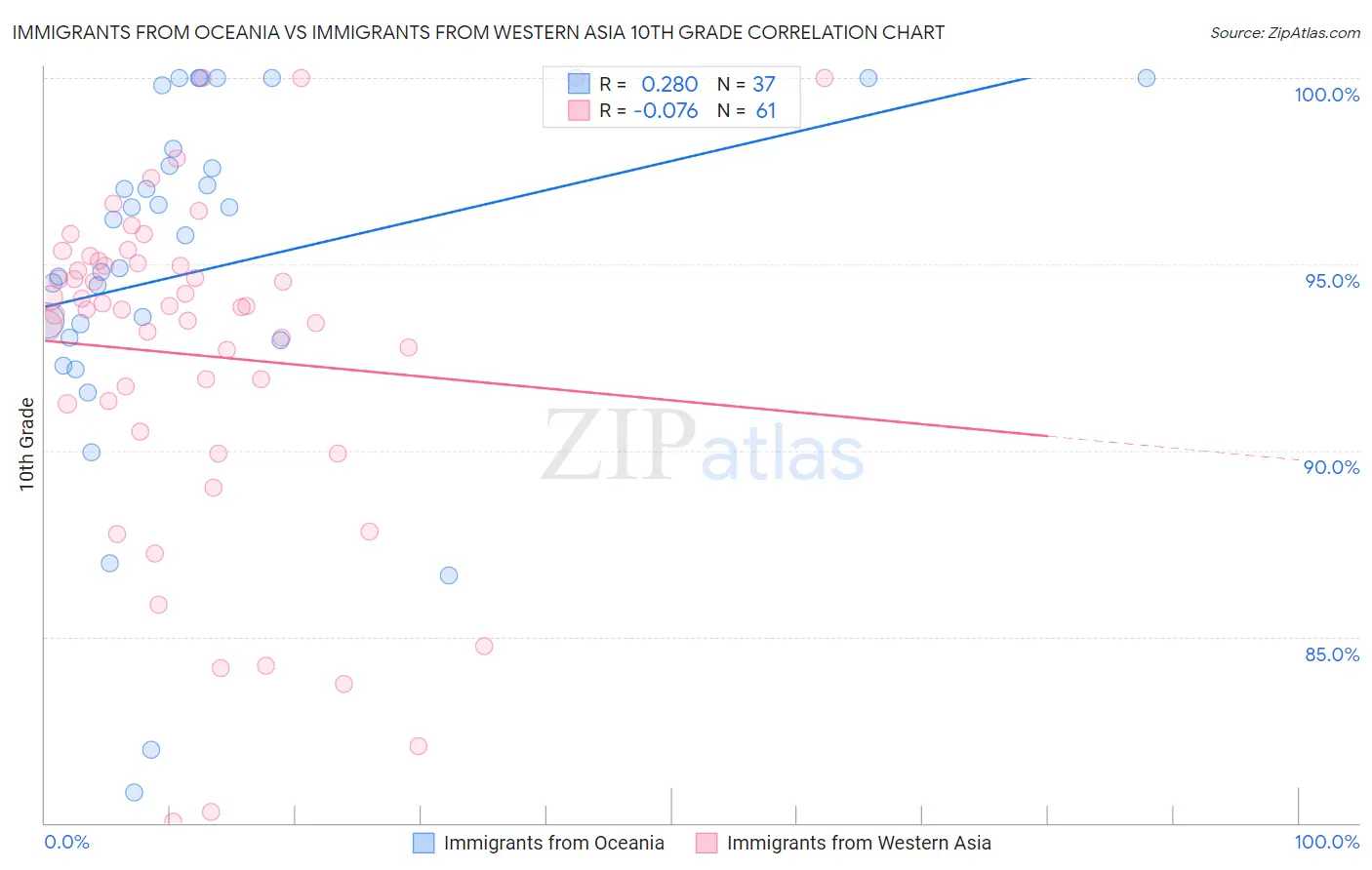 Immigrants from Oceania vs Immigrants from Western Asia 10th Grade