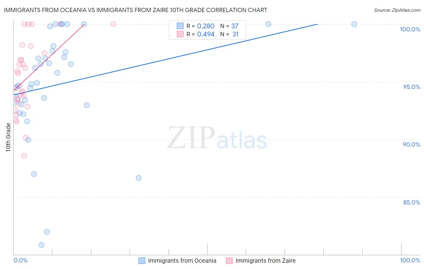 Immigrants from Oceania vs Immigrants from Zaire 10th Grade