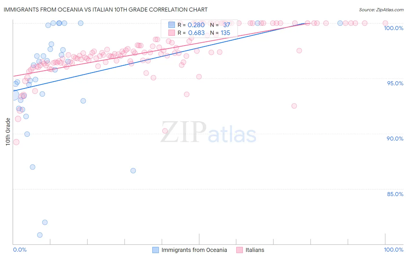 Immigrants from Oceania vs Italian 10th Grade