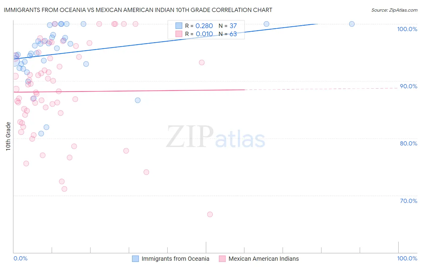 Immigrants from Oceania vs Mexican American Indian 10th Grade