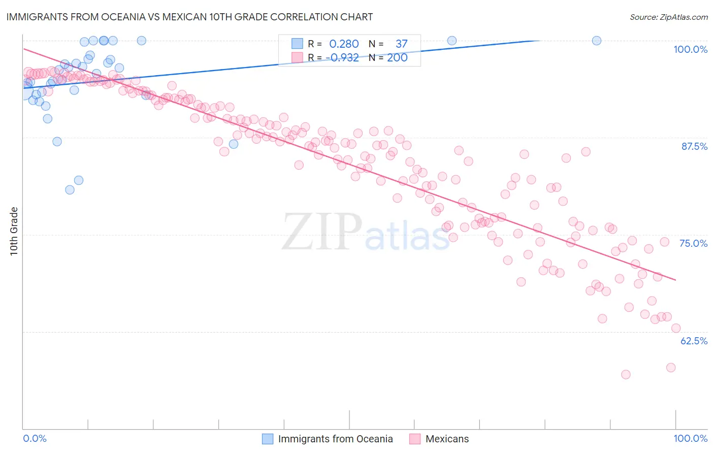 Immigrants from Oceania vs Mexican 10th Grade