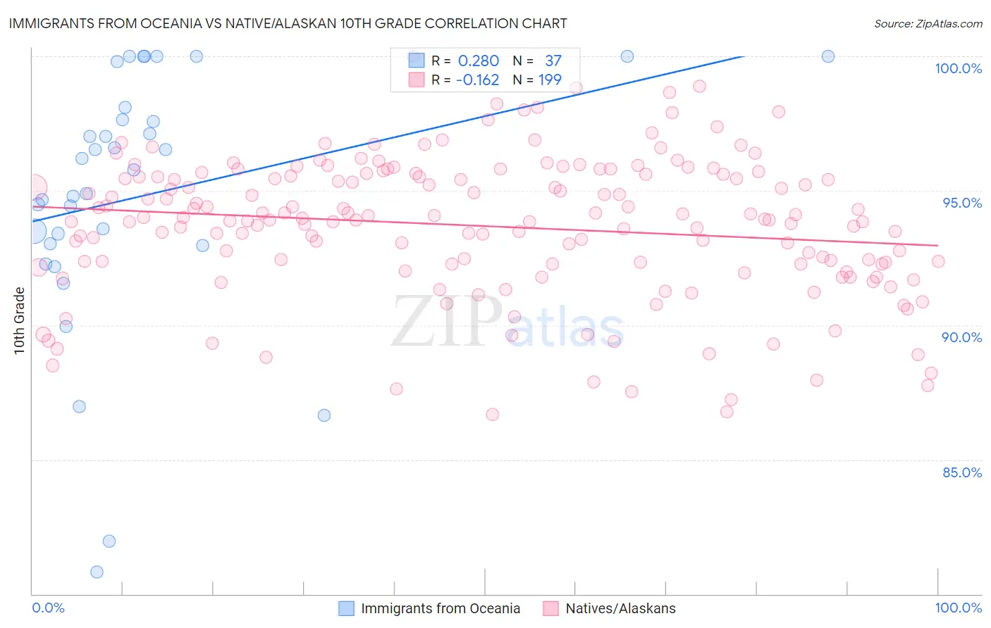 Immigrants from Oceania vs Native/Alaskan 10th Grade