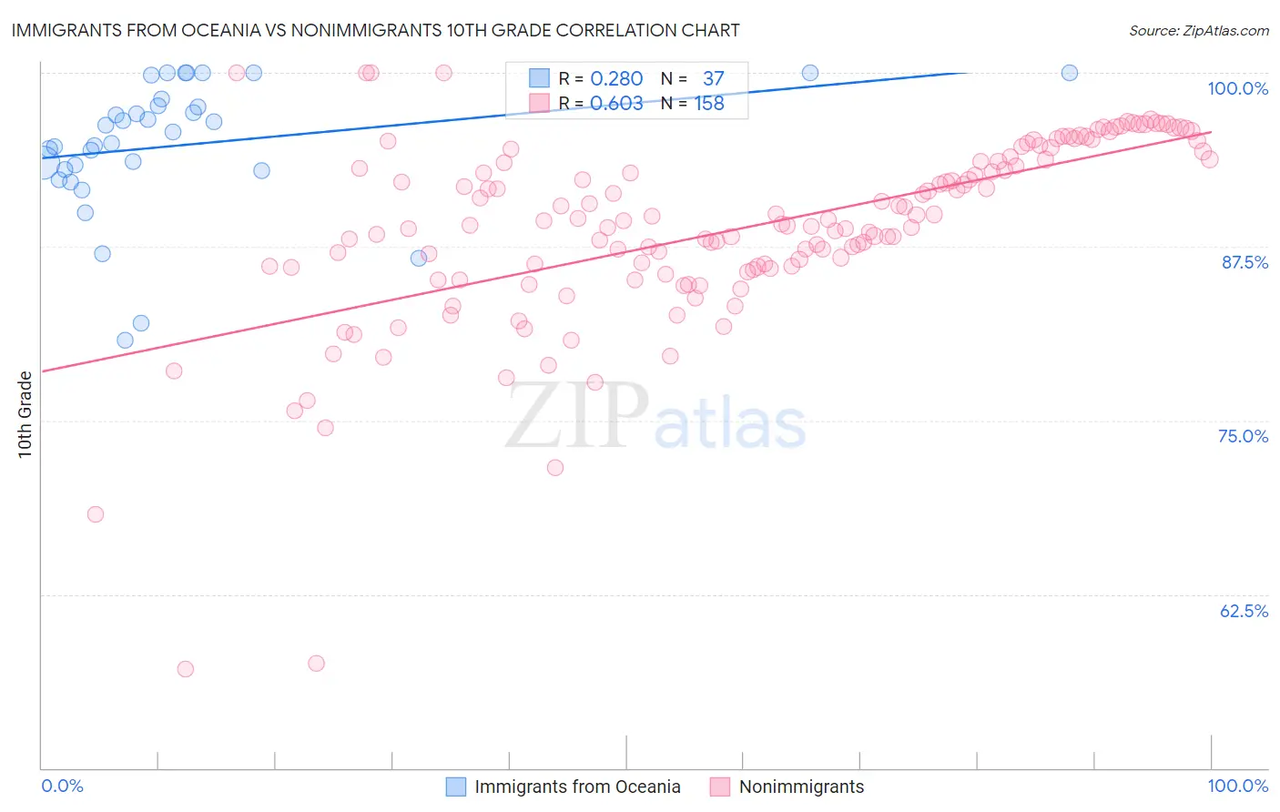 Immigrants from Oceania vs Nonimmigrants 10th Grade