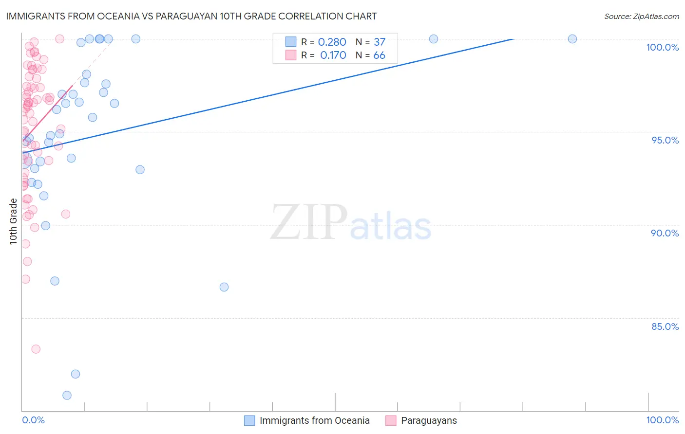 Immigrants from Oceania vs Paraguayan 10th Grade