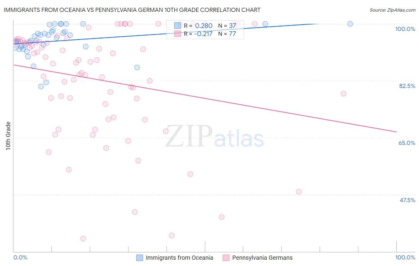 Immigrants from Oceania vs Pennsylvania German 10th Grade