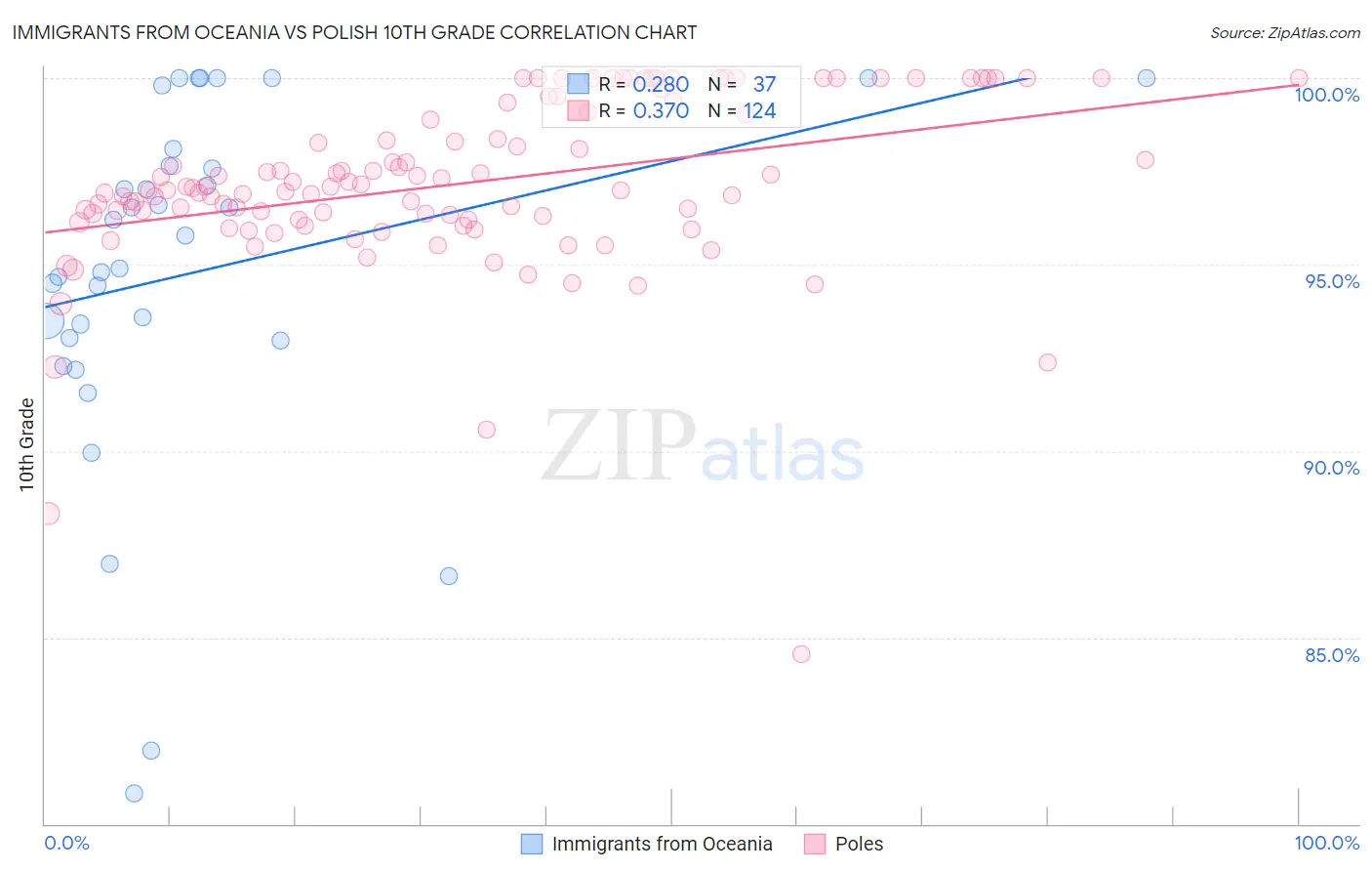 Immigrants from Oceania vs Polish 10th Grade