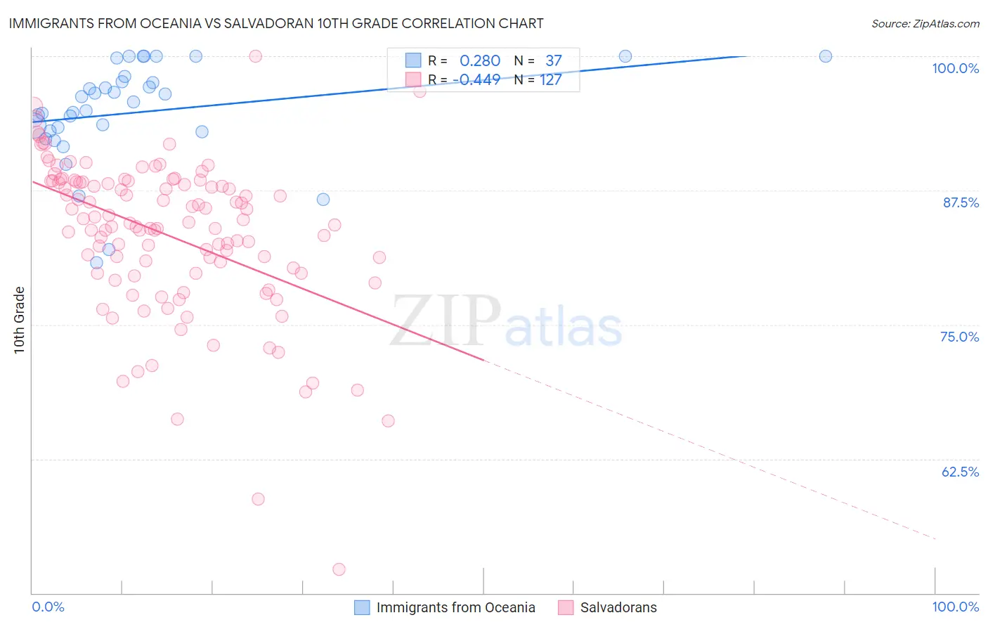 Immigrants from Oceania vs Salvadoran 10th Grade