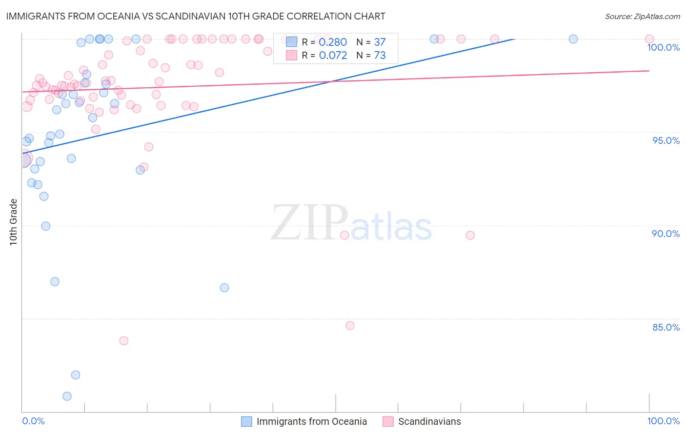 Immigrants from Oceania vs Scandinavian 10th Grade