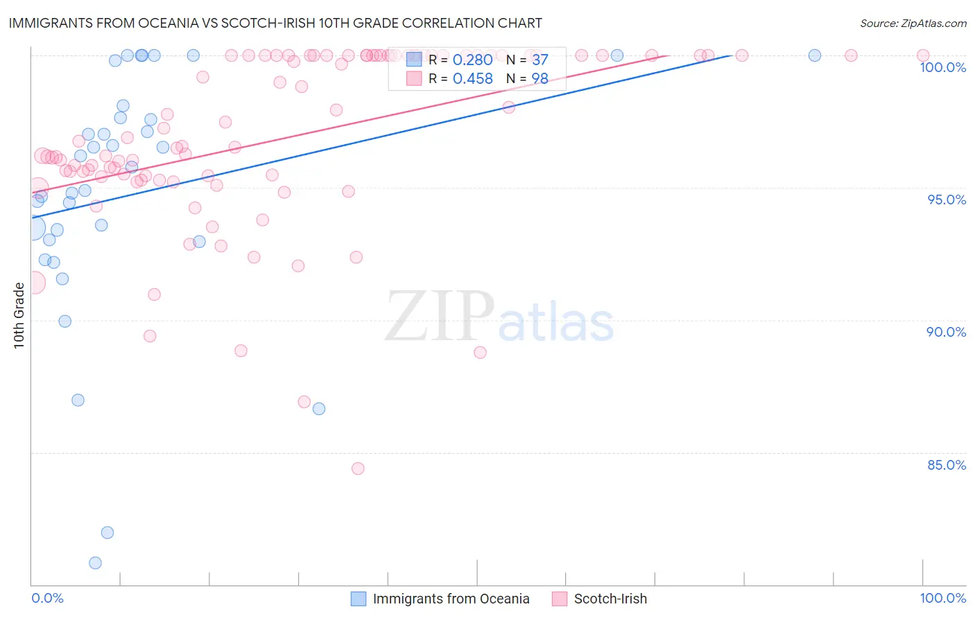 Immigrants from Oceania vs Scotch-Irish 10th Grade