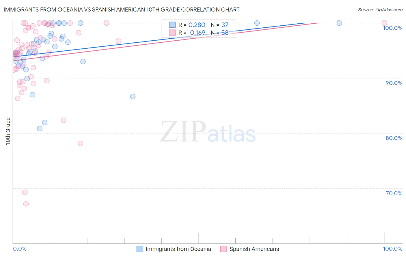 Immigrants from Oceania vs Spanish American 10th Grade