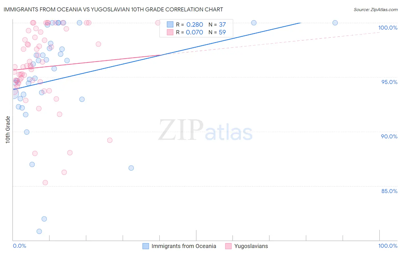 Immigrants from Oceania vs Yugoslavian 10th Grade