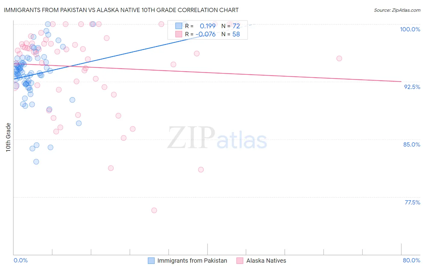 Immigrants from Pakistan vs Alaska Native 10th Grade