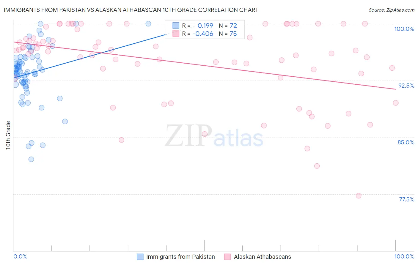Immigrants from Pakistan vs Alaskan Athabascan 10th Grade