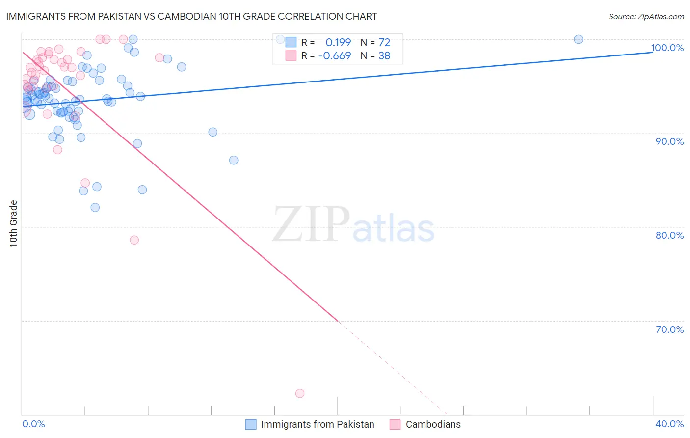 Immigrants from Pakistan vs Cambodian 10th Grade