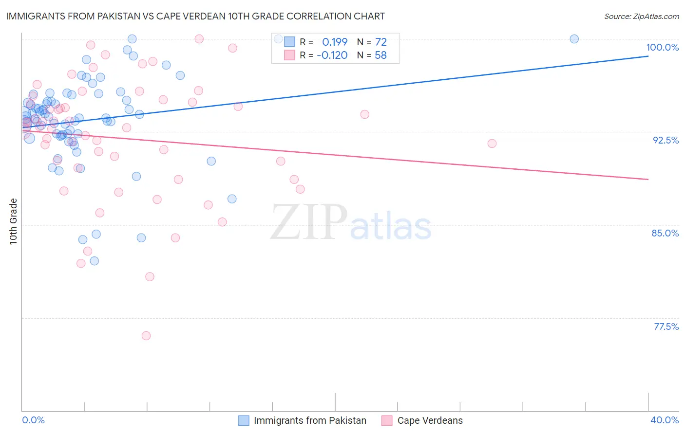 Immigrants from Pakistan vs Cape Verdean 10th Grade