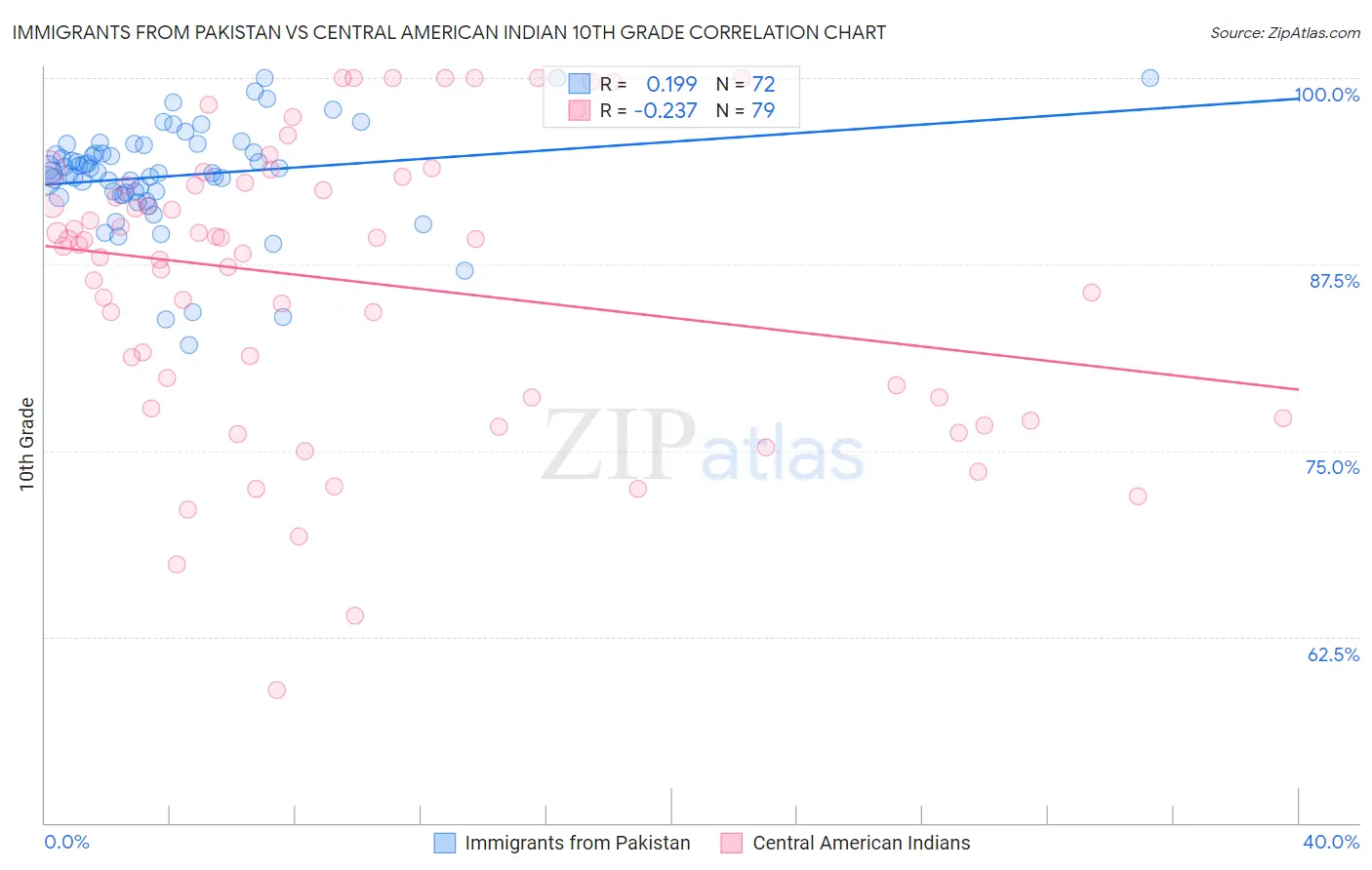 Immigrants from Pakistan vs Central American Indian 10th Grade