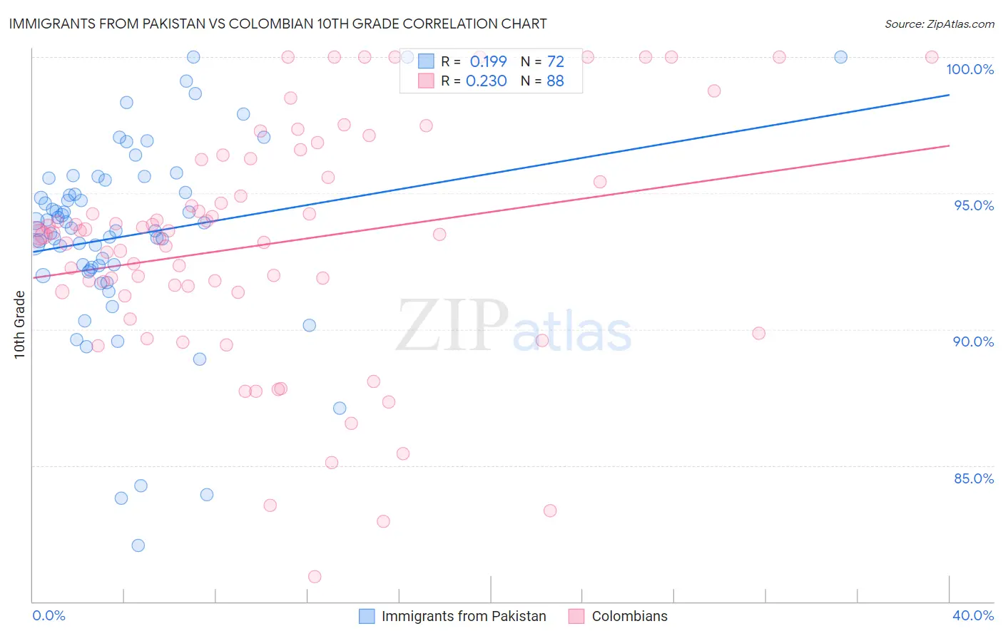 Immigrants from Pakistan vs Colombian 10th Grade