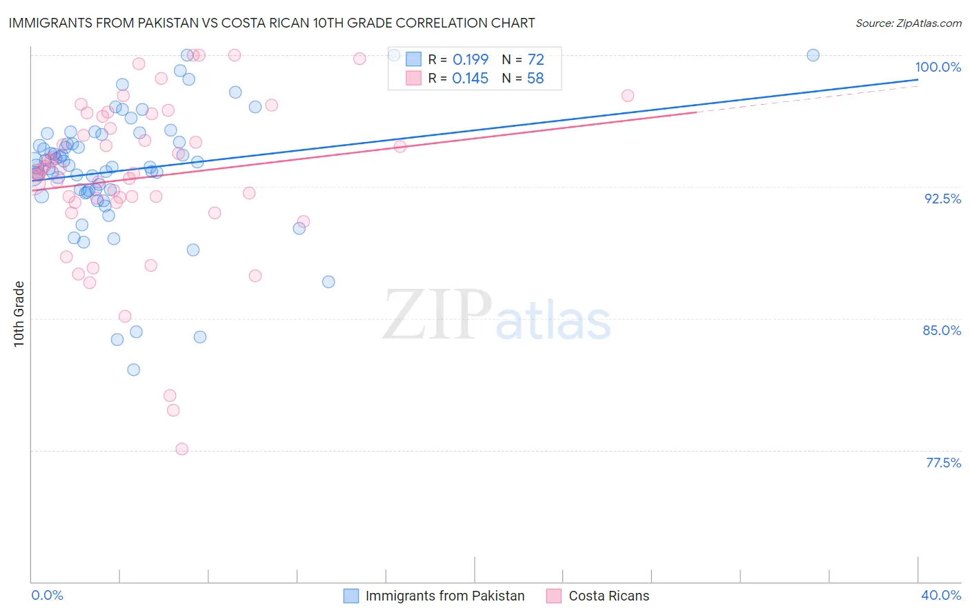 Immigrants from Pakistan vs Costa Rican 10th Grade