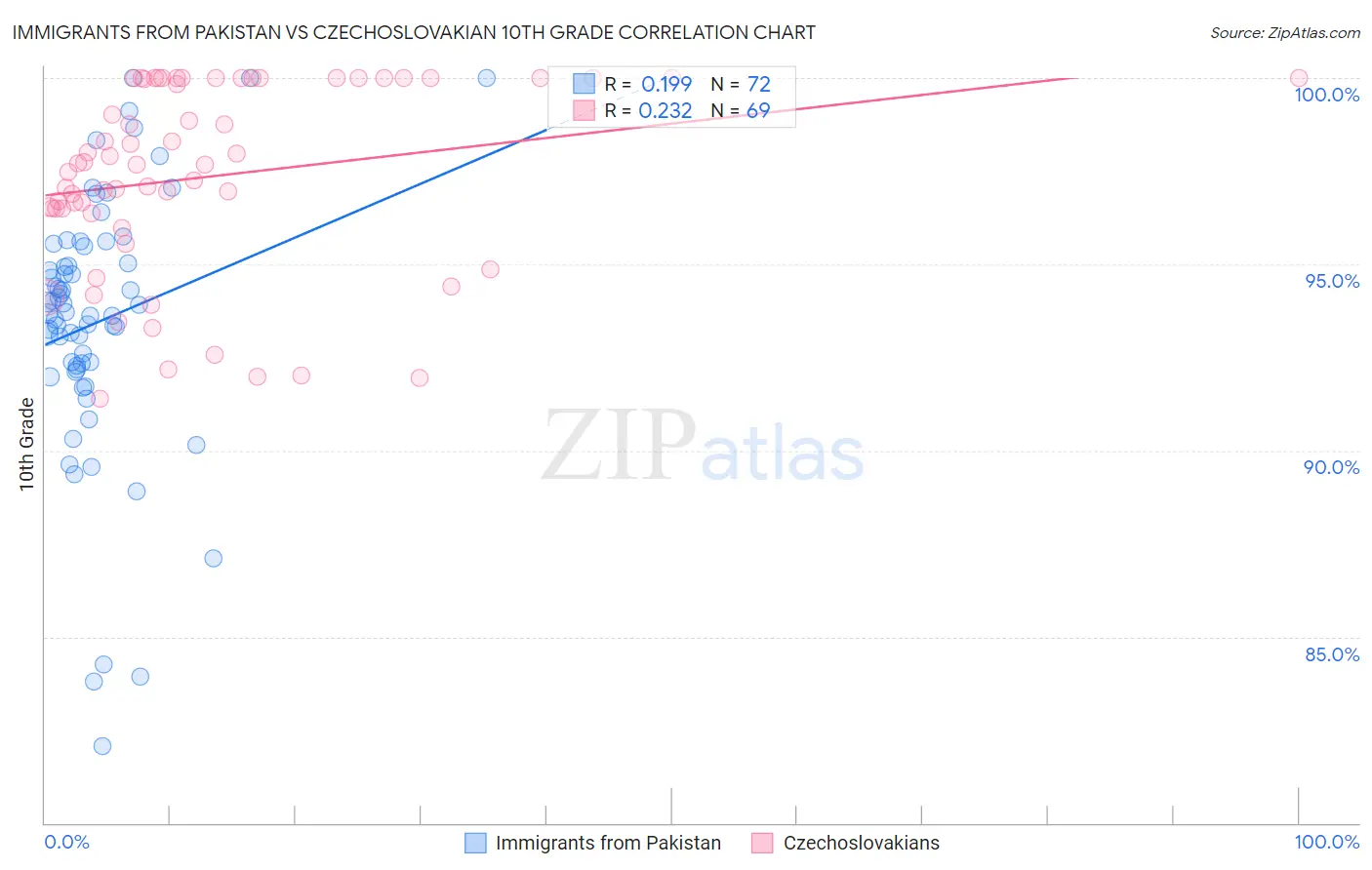 Immigrants from Pakistan vs Czechoslovakian 10th Grade