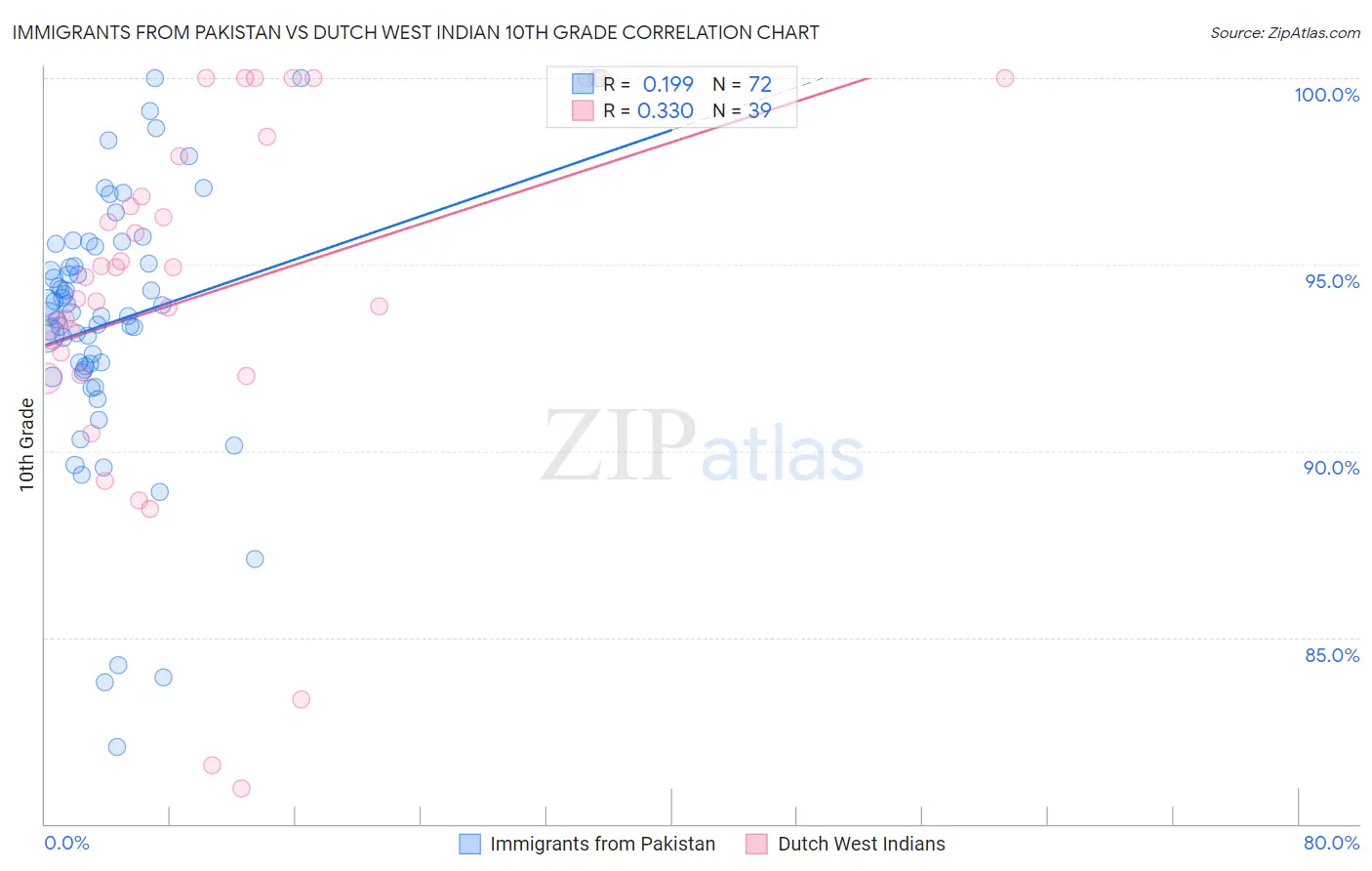 Immigrants from Pakistan vs Dutch West Indian 10th Grade