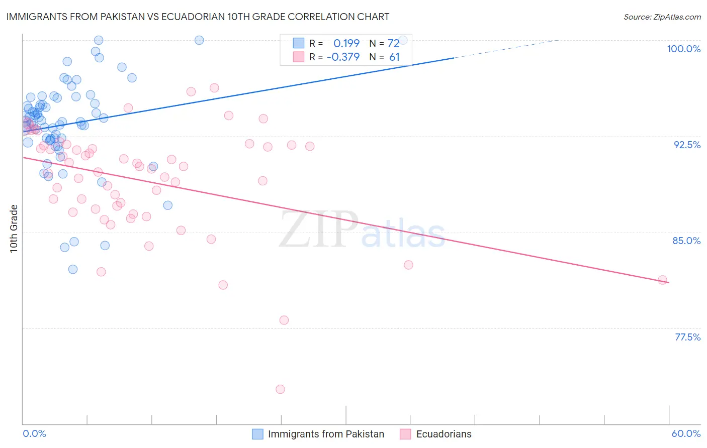 Immigrants from Pakistan vs Ecuadorian 10th Grade