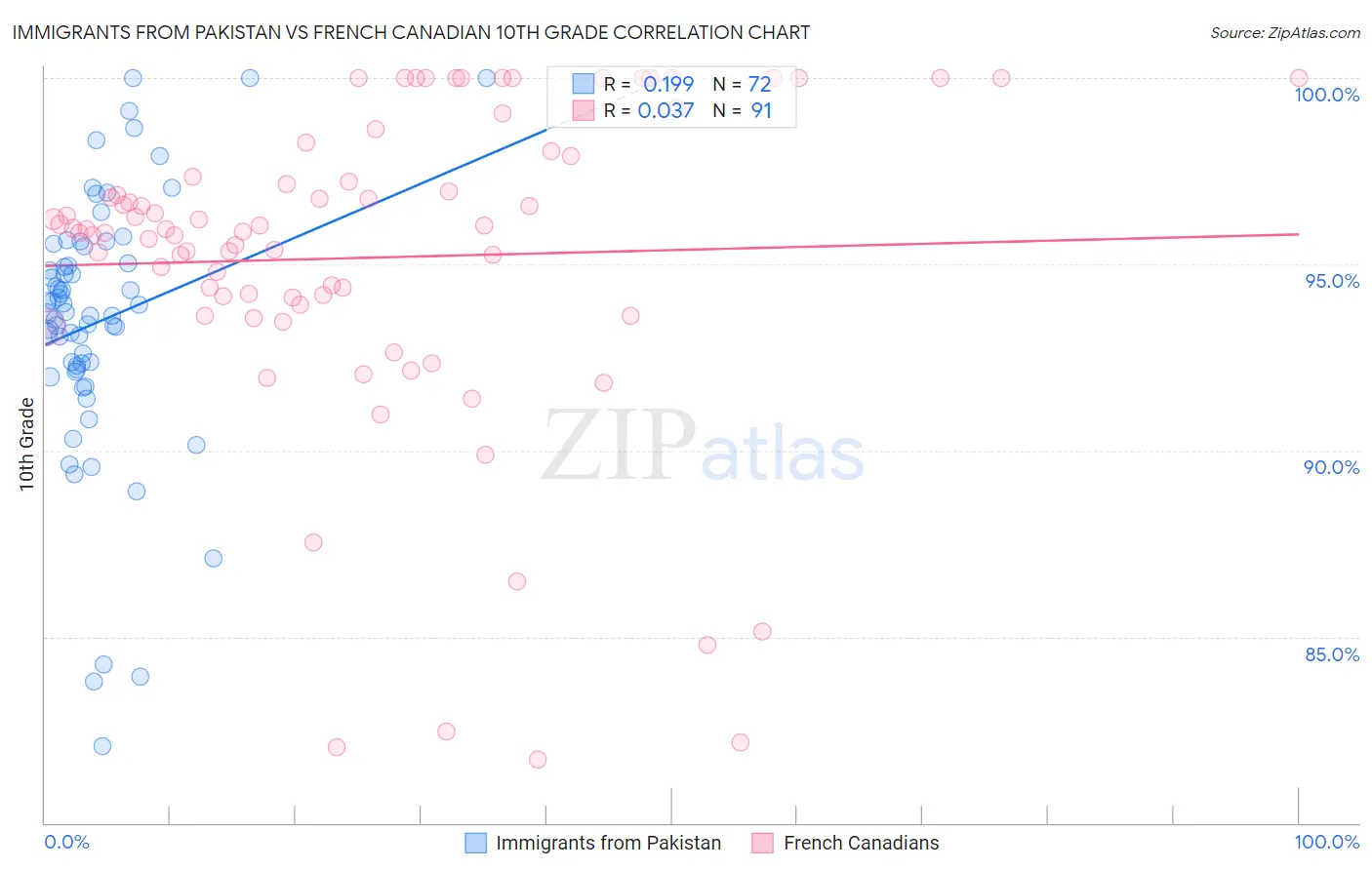 Immigrants from Pakistan vs French Canadian 10th Grade