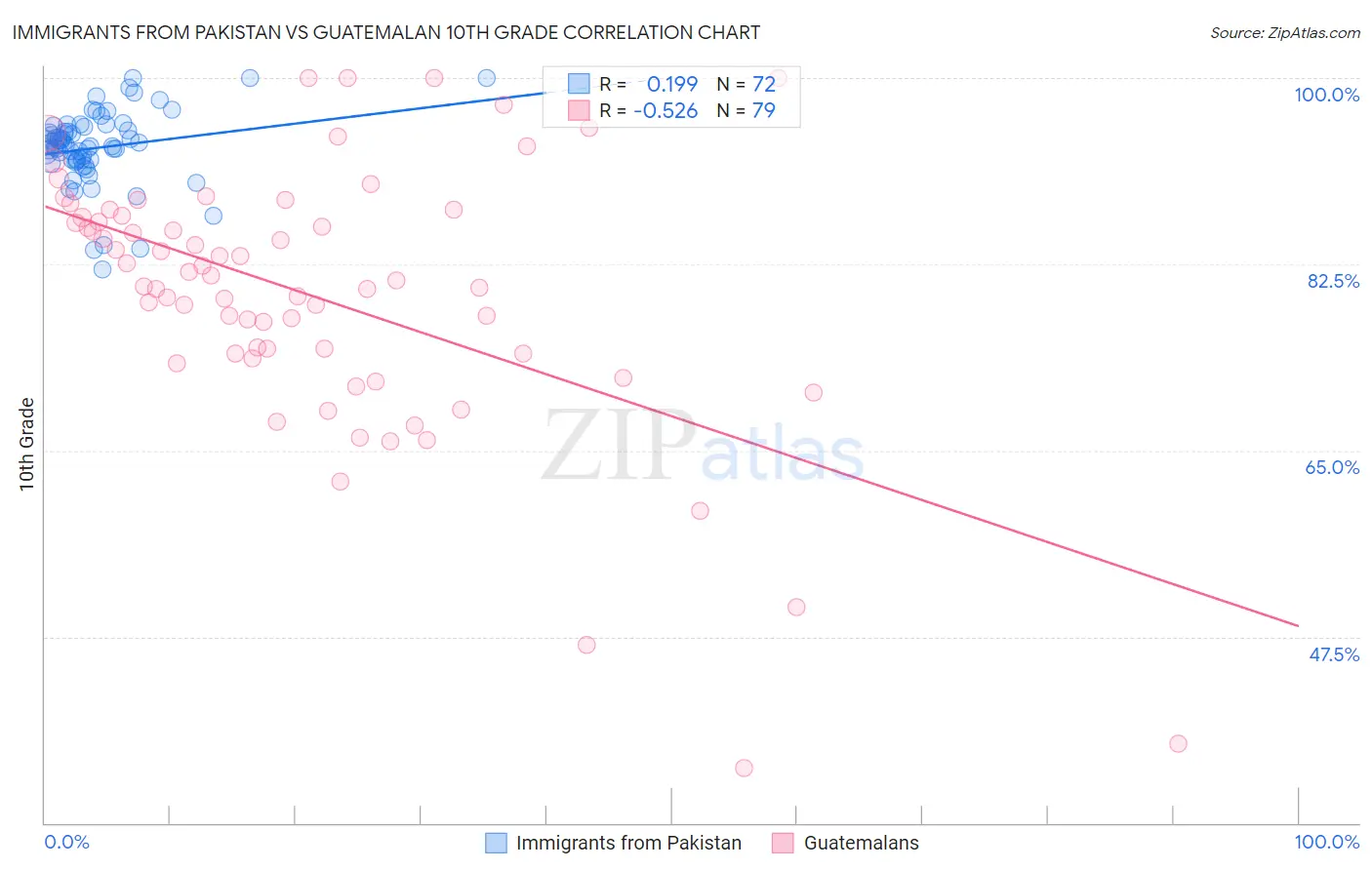 Immigrants from Pakistan vs Guatemalan 10th Grade