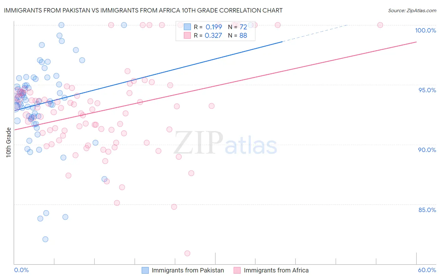 Immigrants from Pakistan vs Immigrants from Africa 10th Grade