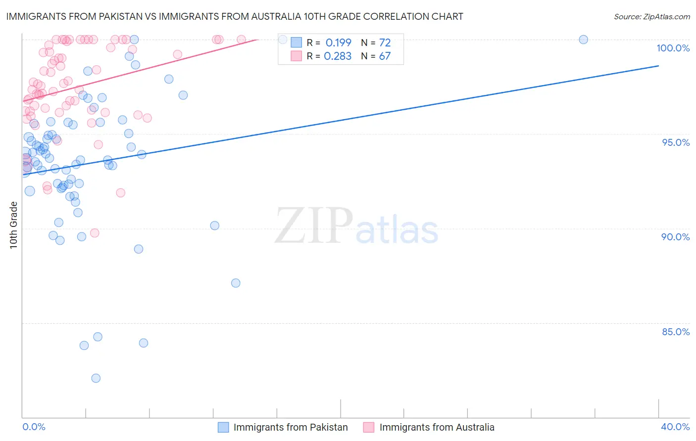 Immigrants from Pakistan vs Immigrants from Australia 10th Grade