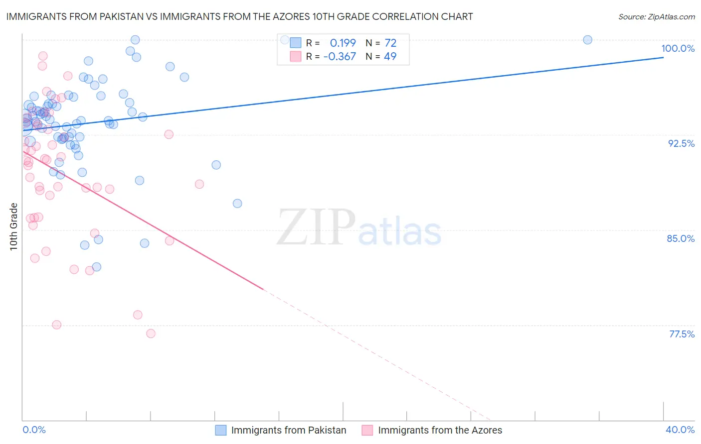 Immigrants from Pakistan vs Immigrants from the Azores 10th Grade