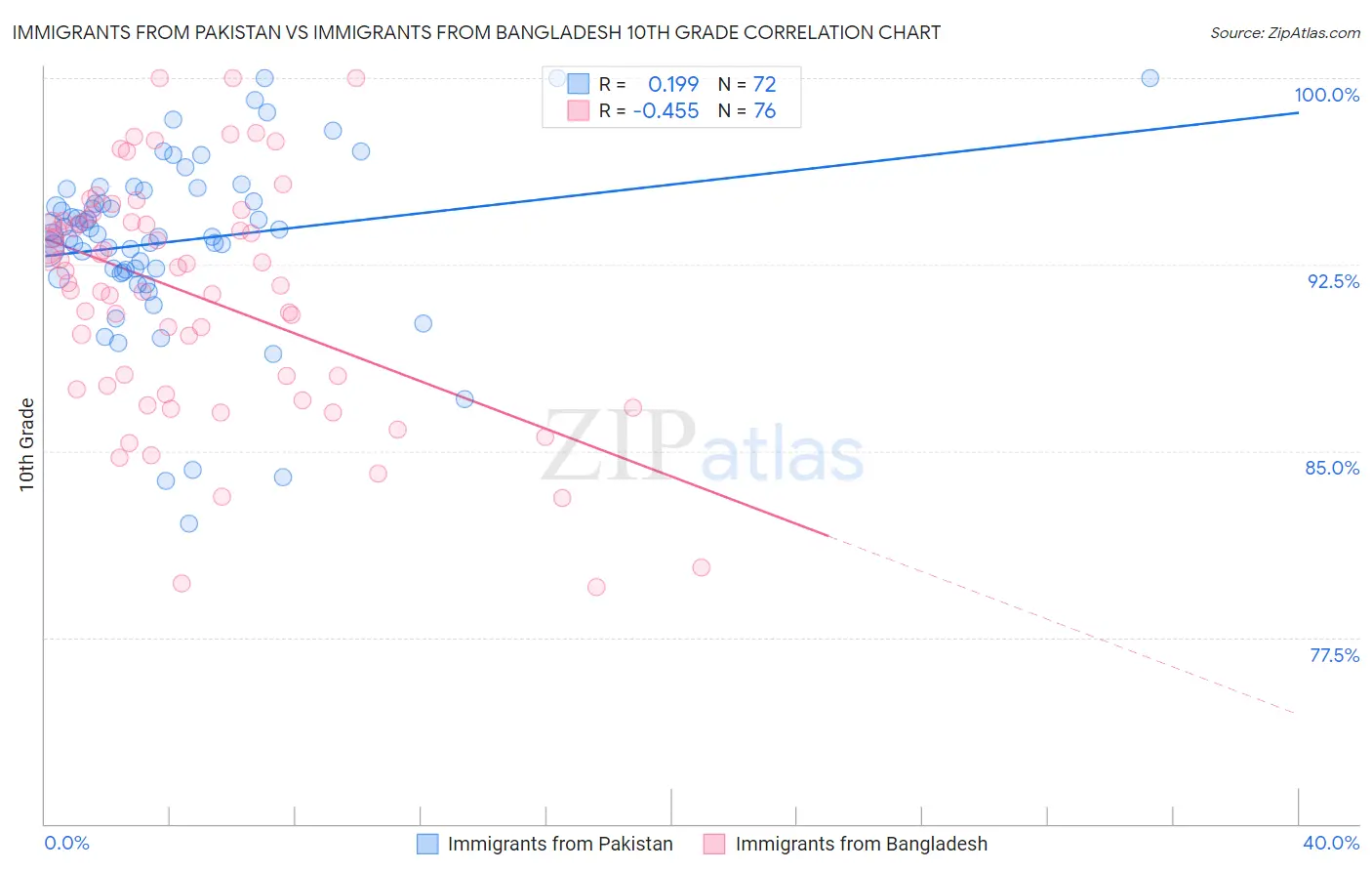 Immigrants from Pakistan vs Immigrants from Bangladesh 10th Grade