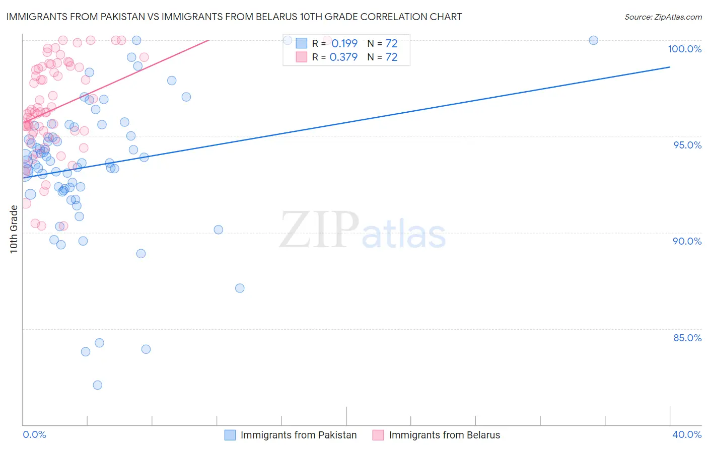 Immigrants from Pakistan vs Immigrants from Belarus 10th Grade