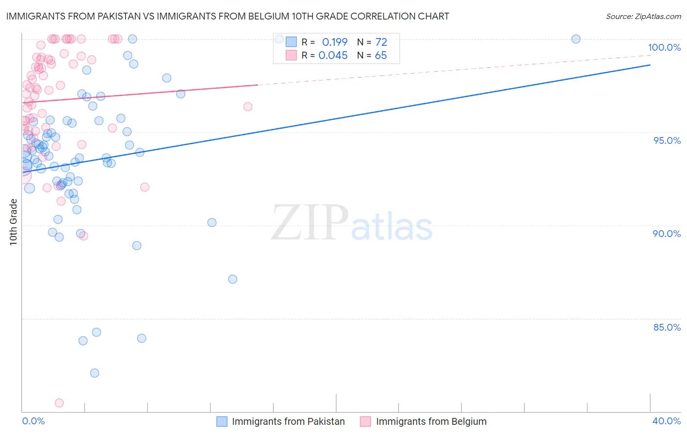 Immigrants from Pakistan vs Immigrants from Belgium 10th Grade