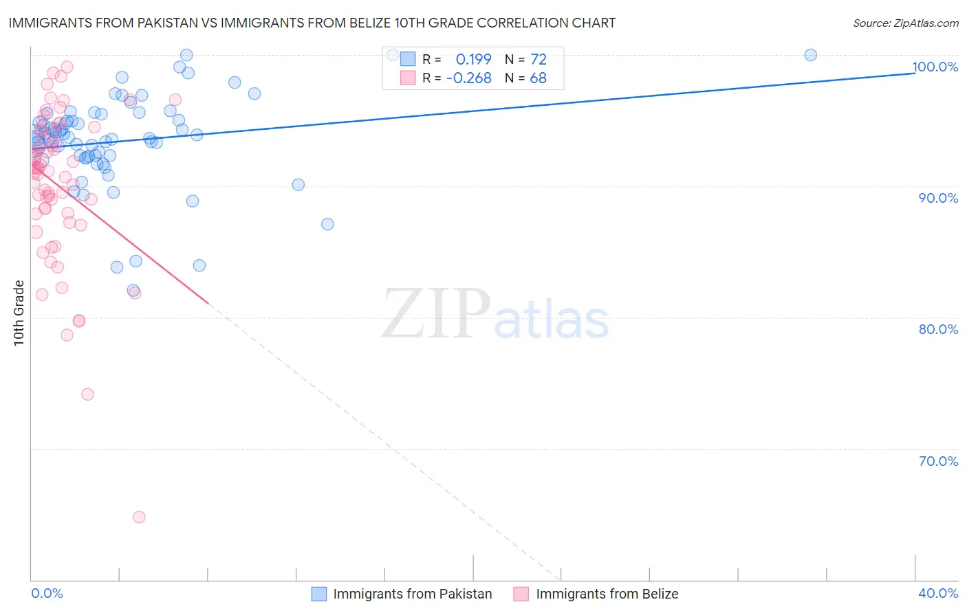 Immigrants from Pakistan vs Immigrants from Belize 10th Grade