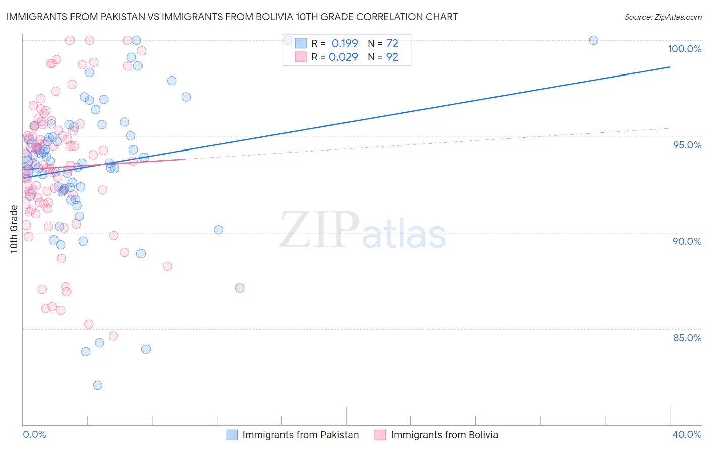 Immigrants from Pakistan vs Immigrants from Bolivia 10th Grade