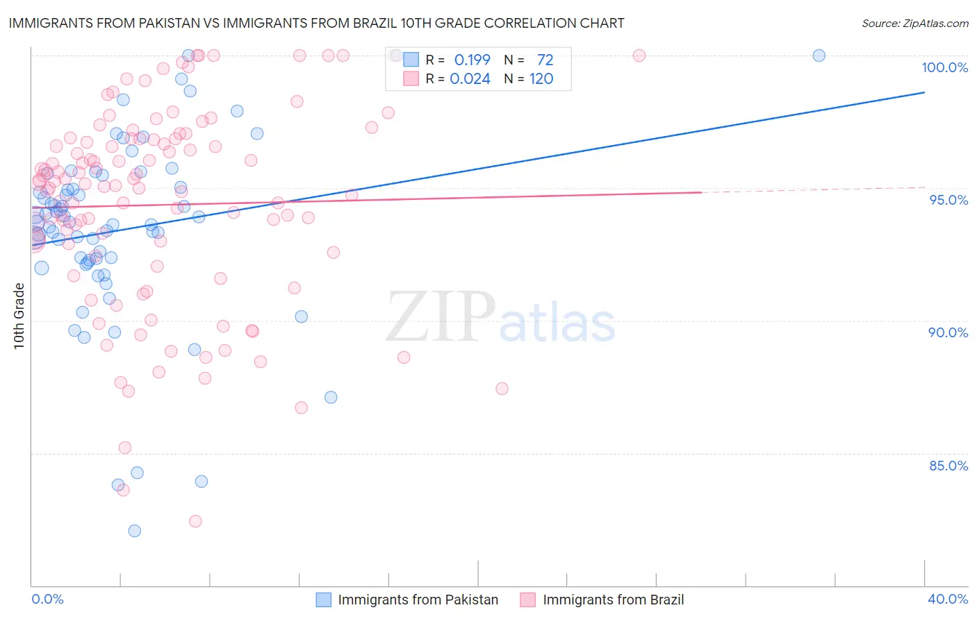 Immigrants from Pakistan vs Immigrants from Brazil 10th Grade
